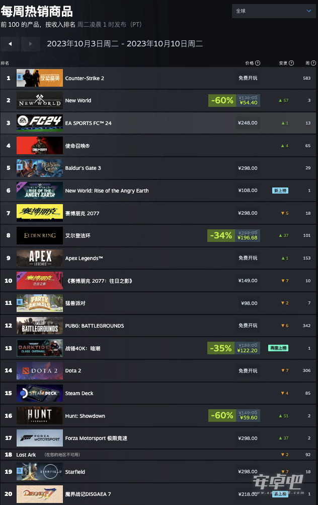 Steam新一周（10月3日至10月10日）销量排行榜