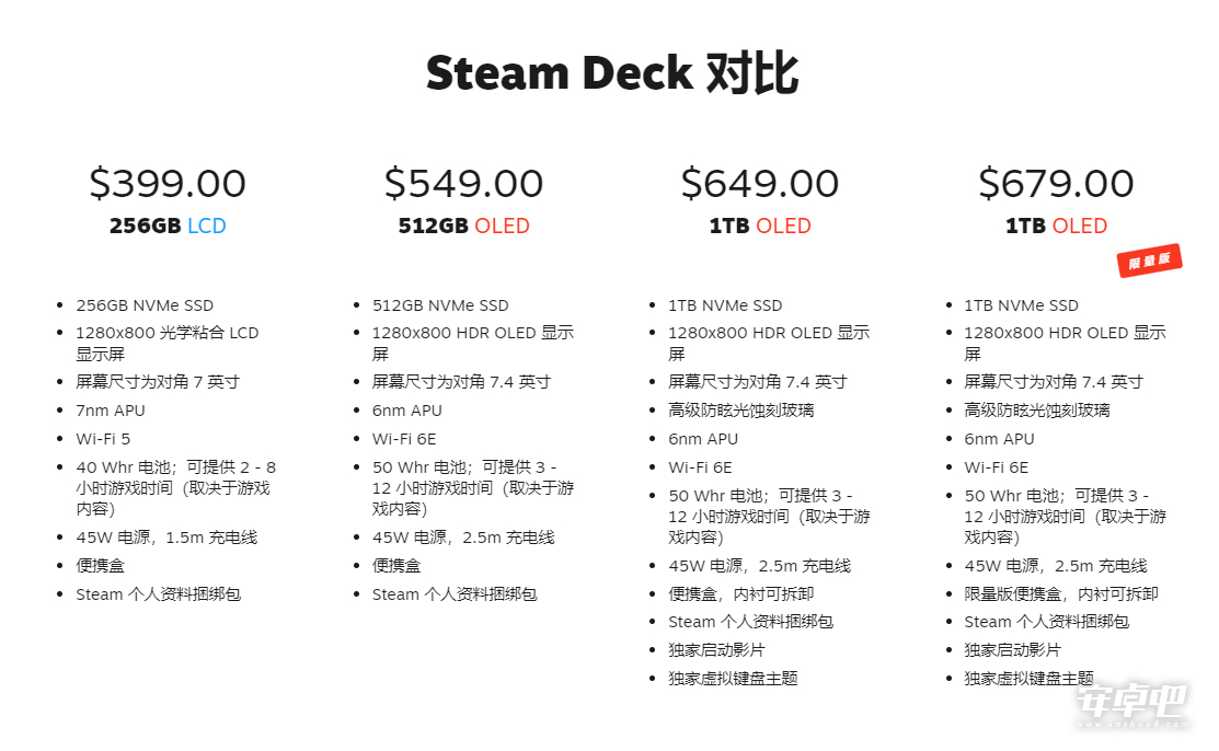 OLED Steam Deck并非2代 性能提升微乎其微详情