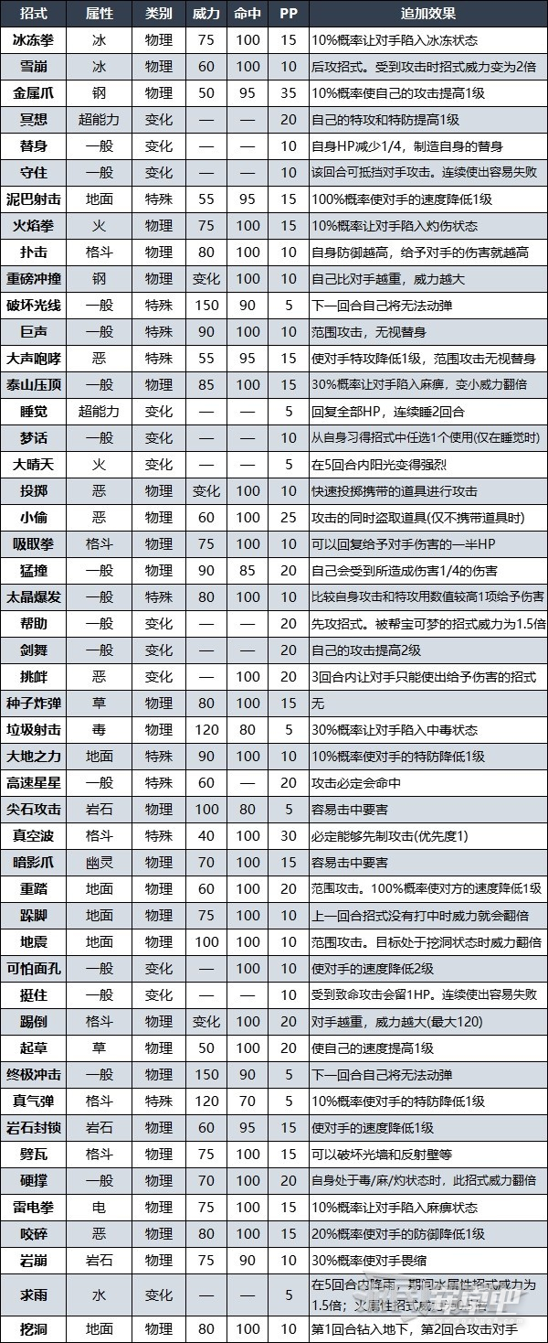 宝可梦朱紫DLC赫月月月熊招式及捕捉攻略