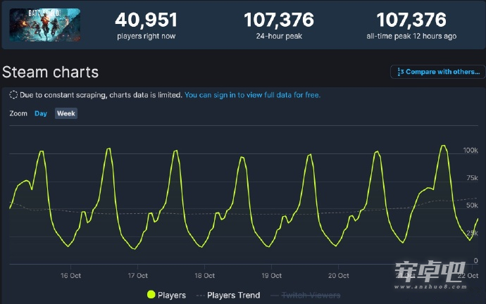 《战地2042》Steam在线人数回春打破发售记录达到107,376人