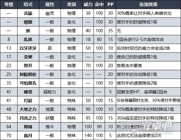 宝可梦朱紫DLC赫月月月熊招式及捕捉攻略