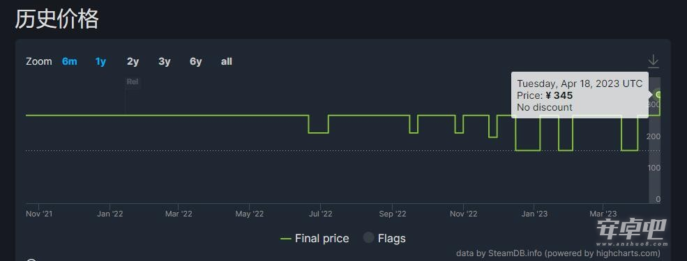 Steam索尼游戏涨价怎么样