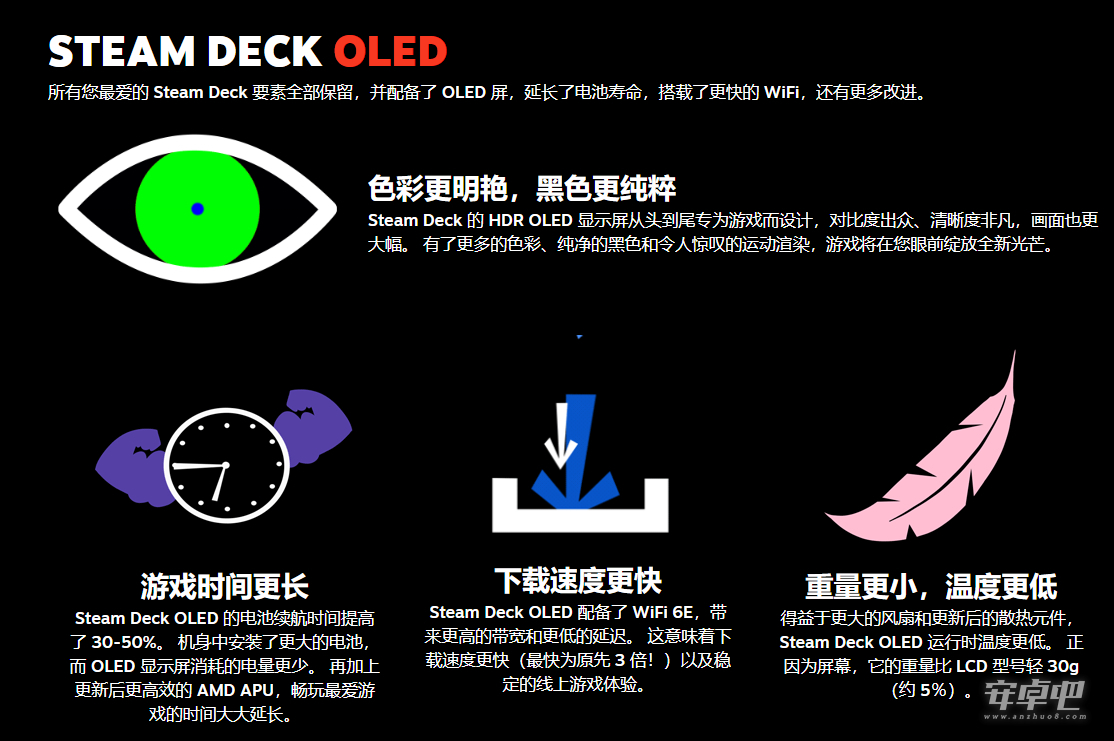 11月16日OLED续航增强版Steam Deck549美元起售