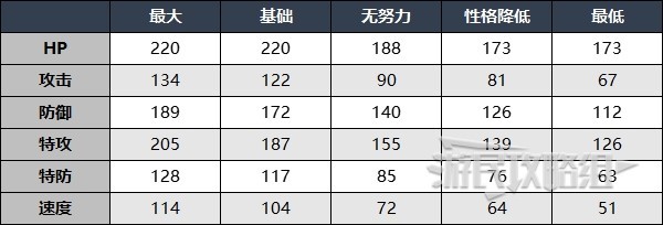 宝可梦朱紫DLC赫月月月熊招式及捕捉攻略